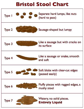Rectal Bleeding Color Chart