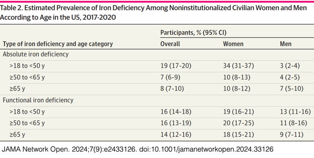 iron deficency