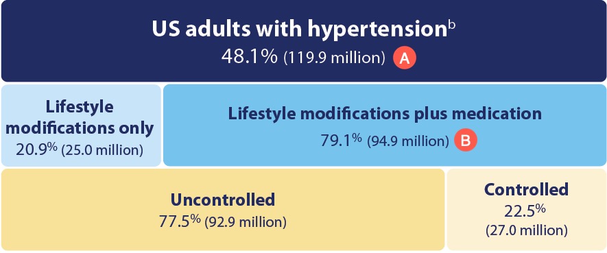 CDC blood pressure stats