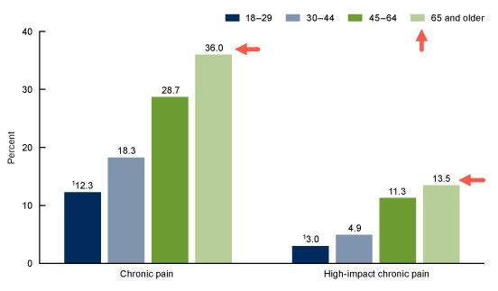 chronic pain