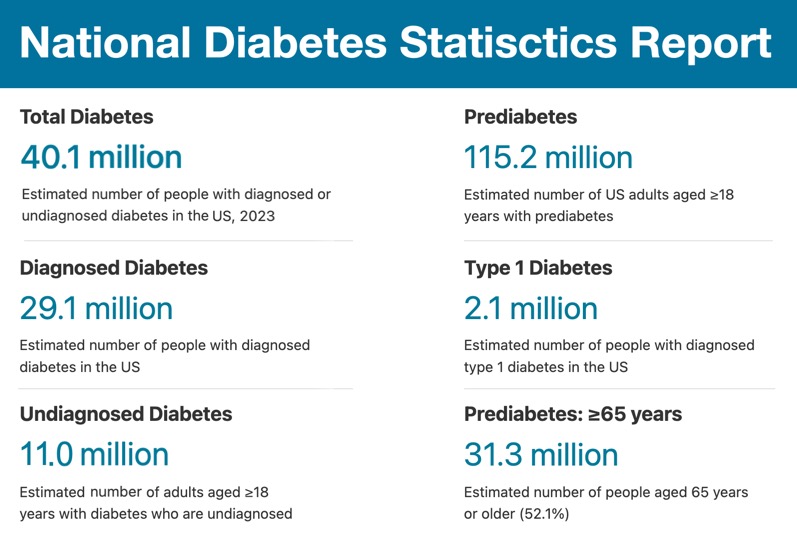 National Diabetes Statistics Report, CDC, 2023